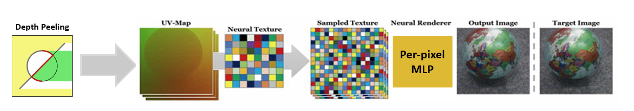 Neural Rendering for Transparent Objects